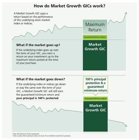 td gic